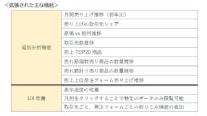 受発注ツール Co Nect 分析レポート機能拡張でユーザーの業務分析 経営改善をサポート Co Nect株式会社