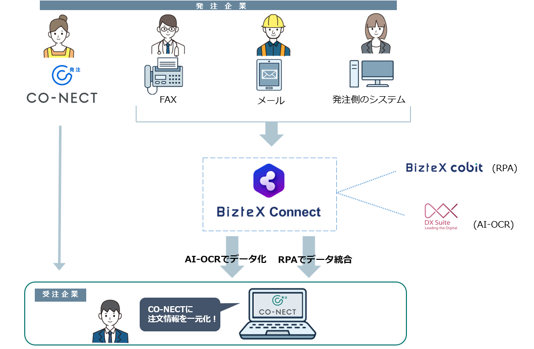 CO-NECTとBizteX cobitの連携イメージ