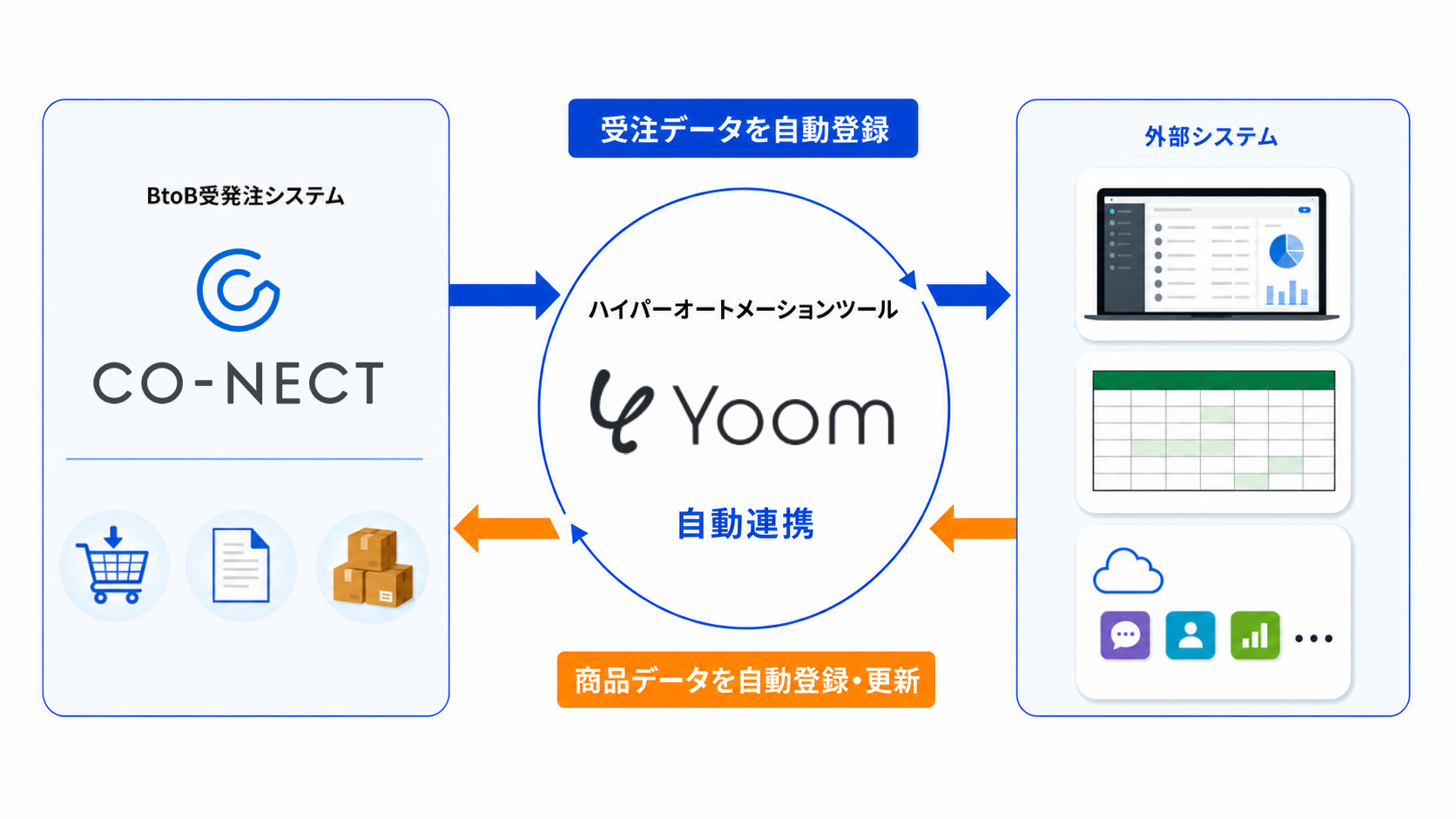 CO-NECTとYoomの連携イメージ